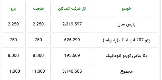 ۳.۱ میلیون نفر برای خرید تنها ۱۱ هزار محصول ایران خودرو ثبت نام کردند!