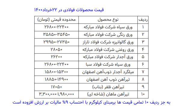 قیمت محصولات فولادی امروز ۲۲ خرداد+ جدول