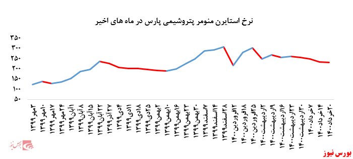گزارش عملکرد هفتگی شرکت‌های پتروشیمی در هفته منتهی به ۲۰ خرداد ماه ۱۴۰۰