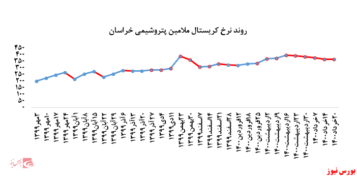 گزارش عملکرد هفتگی شرکت‌های پتروشیمی در هفته منتهی به ۲۰ خرداد ماه ۱۴۰۰