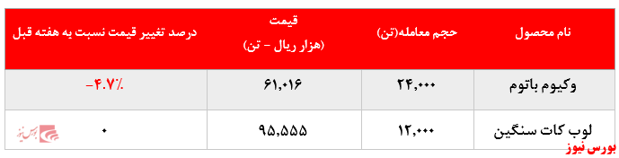 افت حدود ۵ درصدی نرخ فروش وکیوم باتوم پالایشگاه تهران در بورس کالا