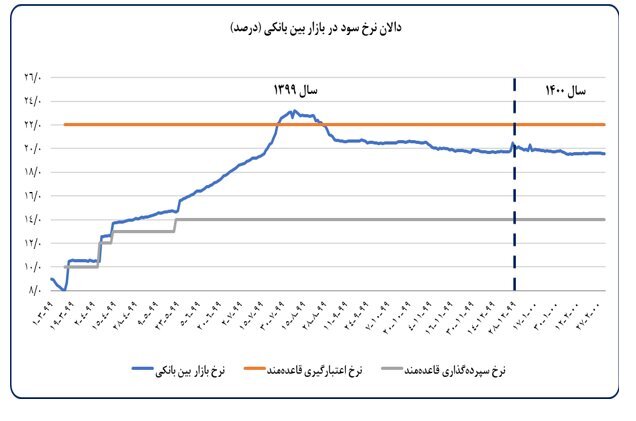 افزایش تجارت خارجی ایران در فروردین سال ۱۴۰۰