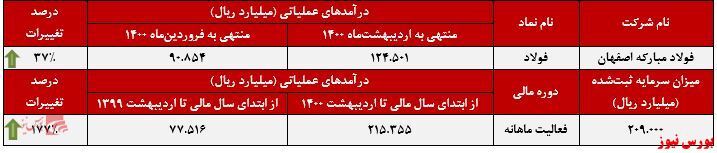 افزایش درآمد سالانه ۱۴۰درصدی 