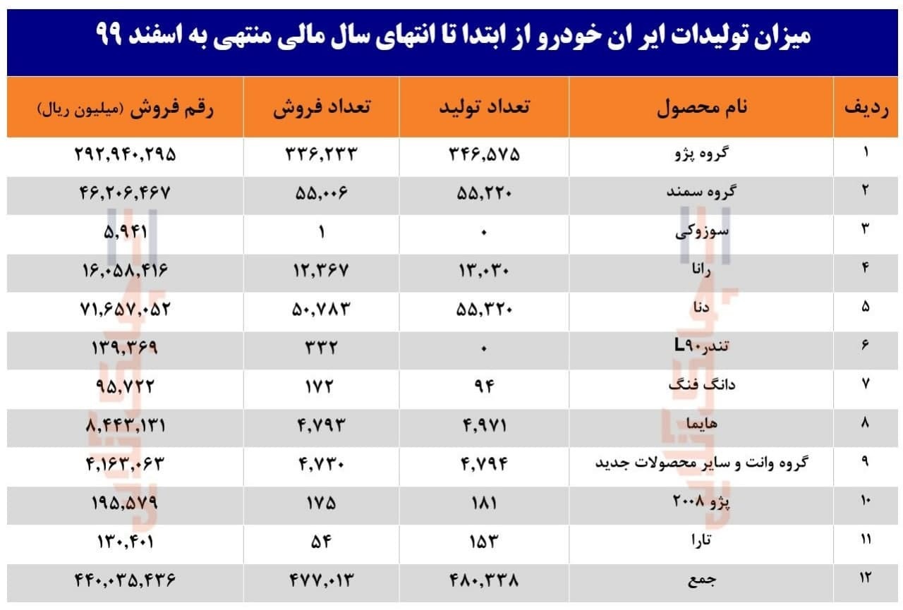 ایران خودرو در سال ۹۹ چه تعداد محصول تولید کرد؟