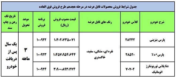 اعلام ظرفیت محصولات ایران خودرو در طرح فروش فوق العاده ویژه تیر ۱۴۰۰/ پژو پارس TU۵، پارس سال و دنا پلاس اتوماتیک