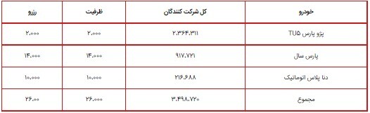 اعلام ظرفیت محصولات ایران خودرو در طرح فروش فوق العاده ویژه تیر ۱۴۰۰/ پژو پارس TU۵، پارس سال و دنا پلاس اتوماتیک
