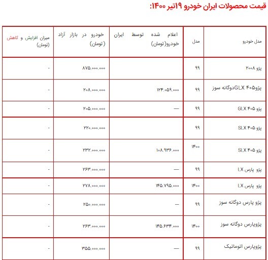 لیست قیمت محصولات ایران خودرو، ۱۹ تیر ۱۴۰۰ + جدول/ افزایش ۱۰ میلیون تومانی دنا پلاس دنده‌ای توربو