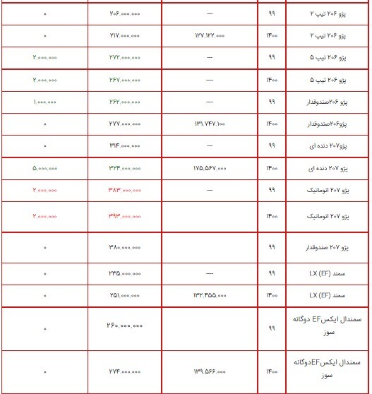 قیمت محصولات ایران خودرو ۲۲ تیر ۱۴۰۰ + جدول/ افزایش ۱۵ میلیون تومانی پژو ۲۰۰۸
