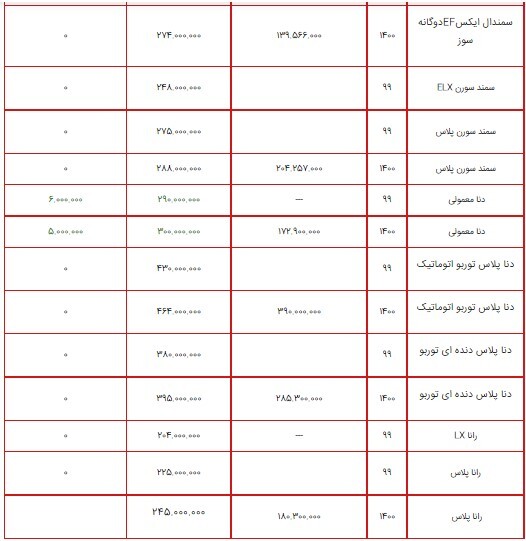 قیمت محصولات ایران خودرو ۲۲ تیر ۱۴۰۰ + جدول/ افزایش ۱۵ میلیون تومانی پژو ۲۰۰۸