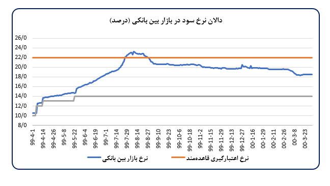 تحلیل تحولات اقتصاد کلان و اقدامات بانک مرکزی در خردادماه ۱۴۰۰