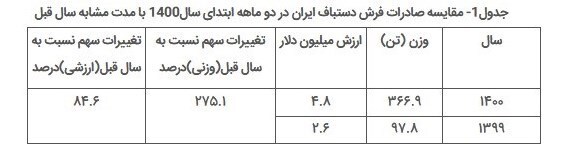 صادرات فرش دستباف ایران، فقط ۴.۸ میلیون دلار در ۲ ماه