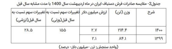 صادرات فرش دستباف ایران، فقط ۴.۸ میلیون دلار در ۲ ماه