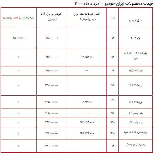 قیمت محصولات ایران خودرو ۱۰ مرداد ۱۴۰۰ + جدول/ افزایش ۲۵ میلیون تومانی پژو ۲۰۰۸