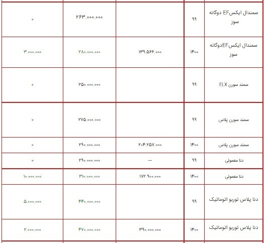 قیمت محصولات ایران خودرو ۱۰ مرداد ۱۴۰۰ + جدول/ افزایش ۲۵ میلیون تومانی پژو ۲۰۰۸