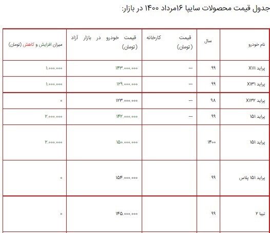 قیمت محصولات سایپا ۱۶ مرداد ۱۴۰۰ + جدول/ افزایش ۵ میلیون تومانی کوییک دنده‌ای