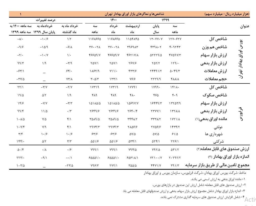 افزایش تامین مالی از طریق بازار سرمایه در بهار ۱۴۰۰