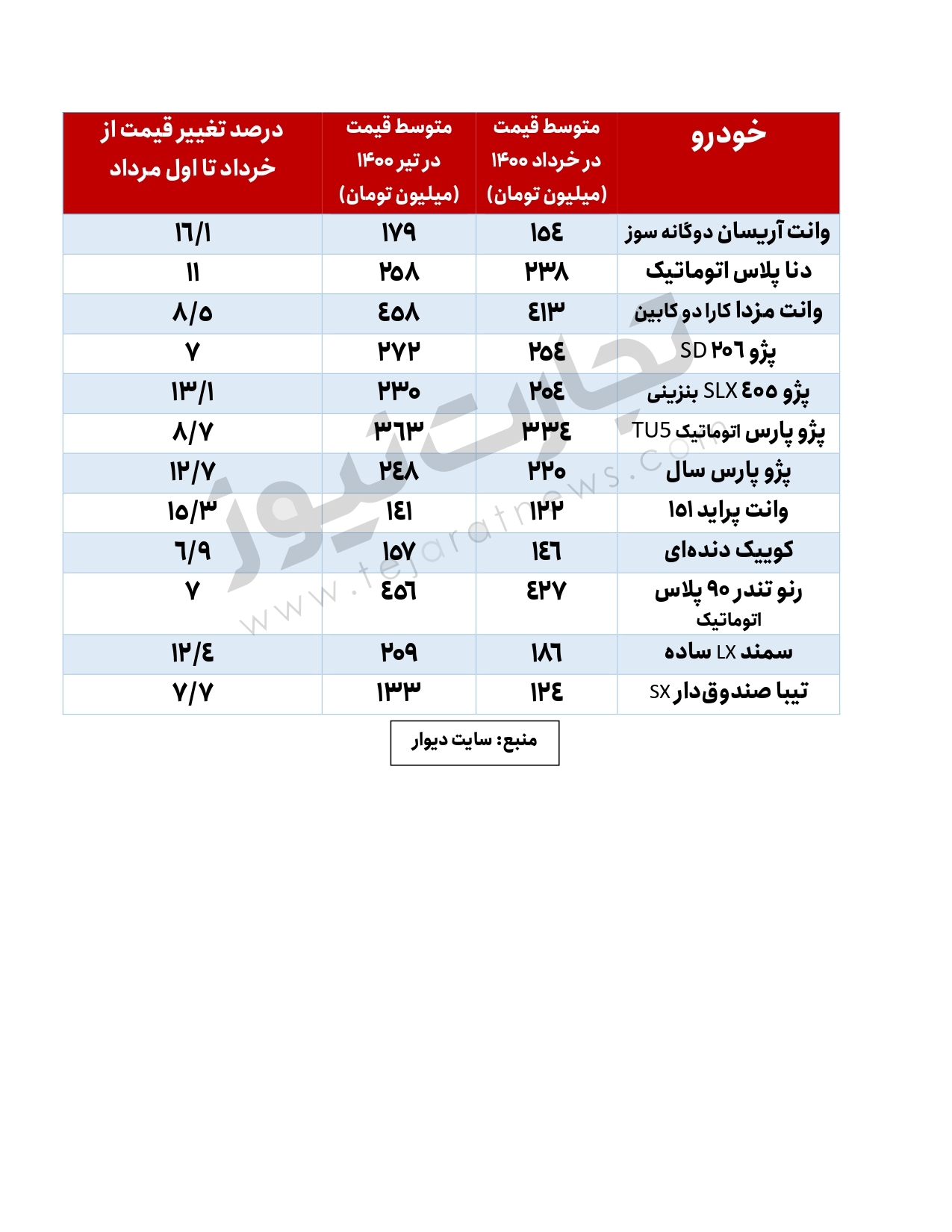 درصد تغییر قیمت خودرو در تیر۱۴۰۰ / کدام خودرو‌ها بیش‌ترین افزایش قیمت را داشتند؟