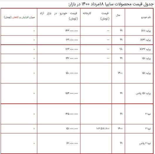 قیمت محصولات سایپا ۱۸ مرداد ۱۴۰۰ + جدول/ ساینا دنده‌ای S دو میلیون تومان گران شد