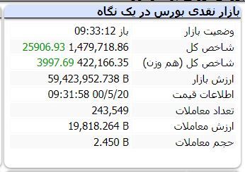 شروع طوفانی بورس در آخرین روز هفته / سبزپوشی یکدست غول‌های بورسی