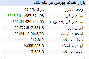 کدام نماد‌ها امروز پیش‌رو هستند؟ / رشد تقاضا در نماد‌های خودرویی