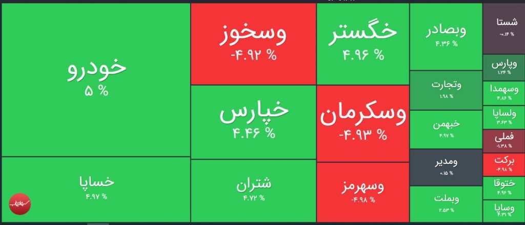 رشد بیش از ۲ هزار واحدی شاخص کل در دقایق ابتدایی معاملات
