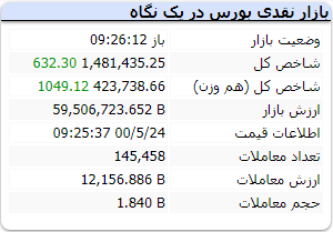 جزئیات بورس امروز ۲۴مرداد / رنج منفی فلزات اساسی