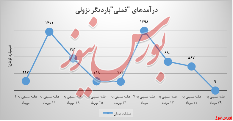 عرضه ۵ هزارتنی «مس کاتد» توسط فملی در بورس کالا