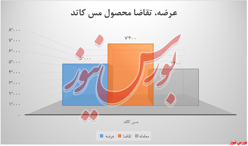 عرضه ۵ هزارتنی «مس کاتد» توسط فملی در بورس کالا