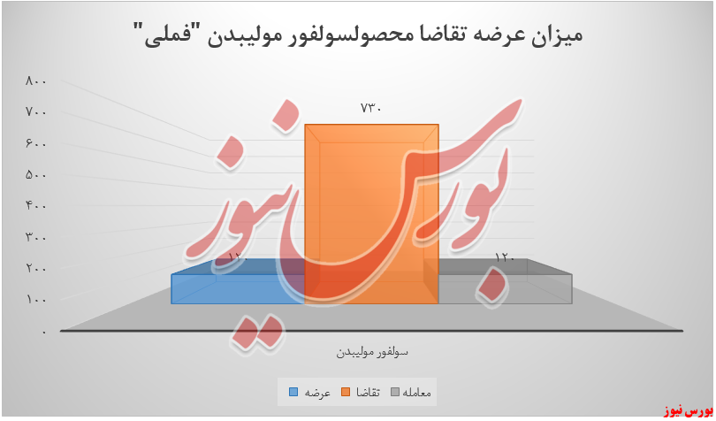 عرضه ۵ هزارتنی «مس کاتد» توسط فملی در بورس کالا