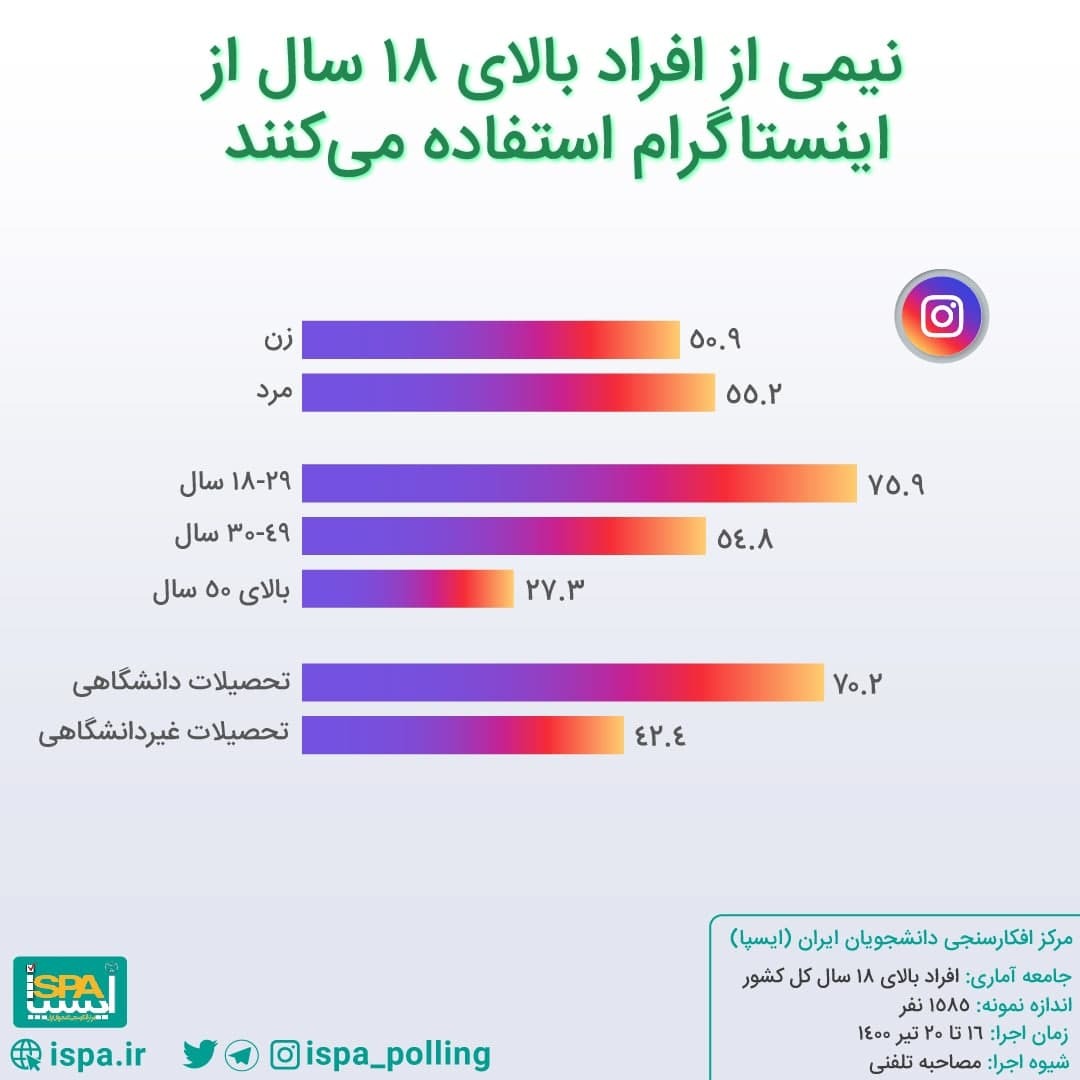 محبوبیت اینستاگرام در ایران مشخص شد + نتایج یک نظرسنجی