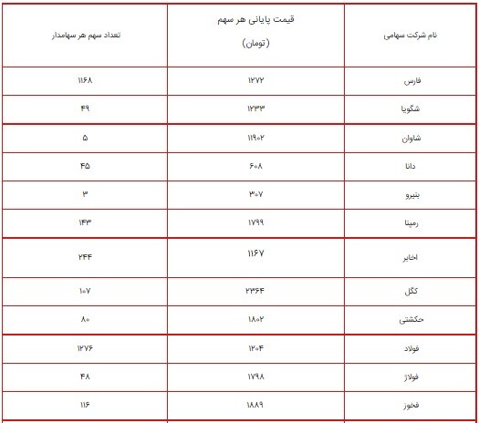 ارزش سهام عدالت امروز ۱۰ شهریور ۱۴۰۰ چقدر شد؟ + جدول/ پرتفوی سهام عدالت ۴۹۰ و ۵۳۲ هزار تومانی