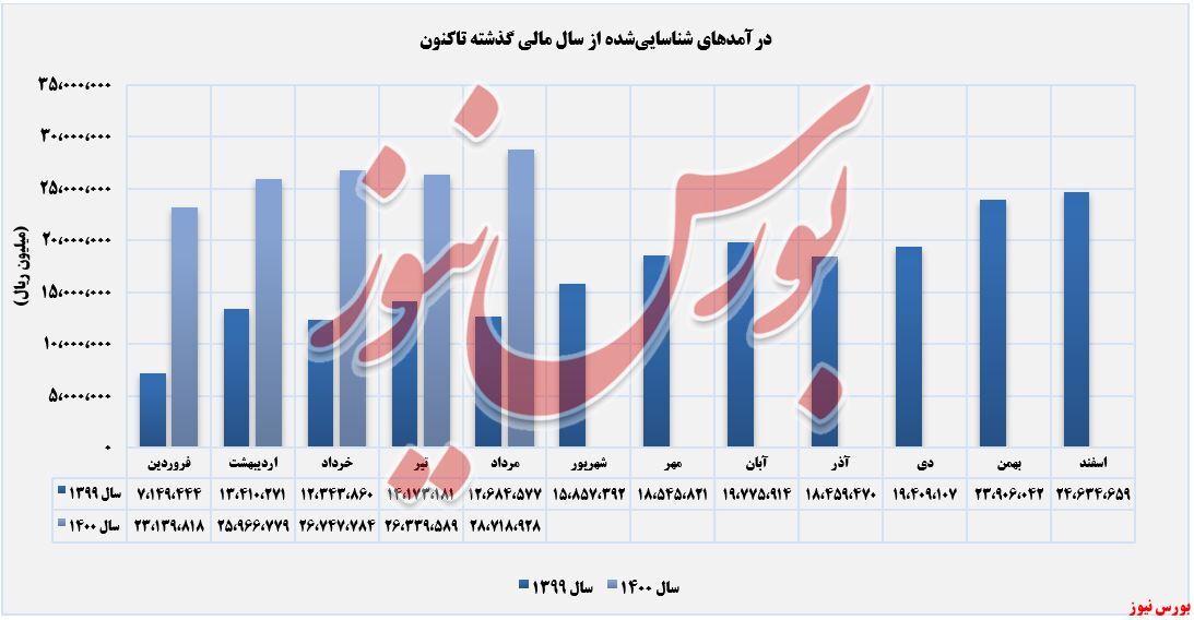 ذوب آهن و کوره‌های داغ تولید به نفع سهامداران/ افزایش درآمد ۹درصدی 