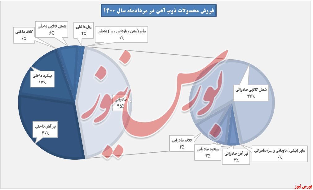 ذوب آهن و کوره‌های داغ تولید به نفع سهامداران/ افزایش درآمد ۹درصدی 