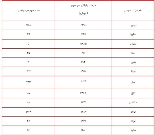 ارزش سهام عدالت امروز ۱۳ شهریور ۱۴۰۰ چقدر شد؟ + جدول