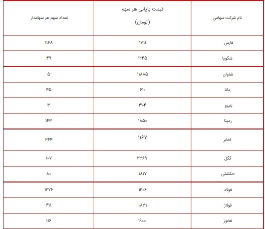 ارزش سهام عدالت امروز ۱۳ شهریور ۱۴۰۰ چقدر شد؟ + جدول