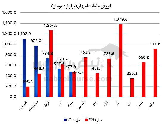 همه آنچه باید درباره فجهان بدانید/ بزرگترین عرضه اولیه امسال ارزش خرید دارد؟