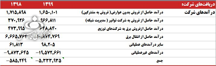 آمار تکان‌دهنده از سودآوری شرکت برق منطقه‌ای تهران/ زخم عمیق تعرفه‌گذاری یارانه‌ای بر پیکر صنعت برق