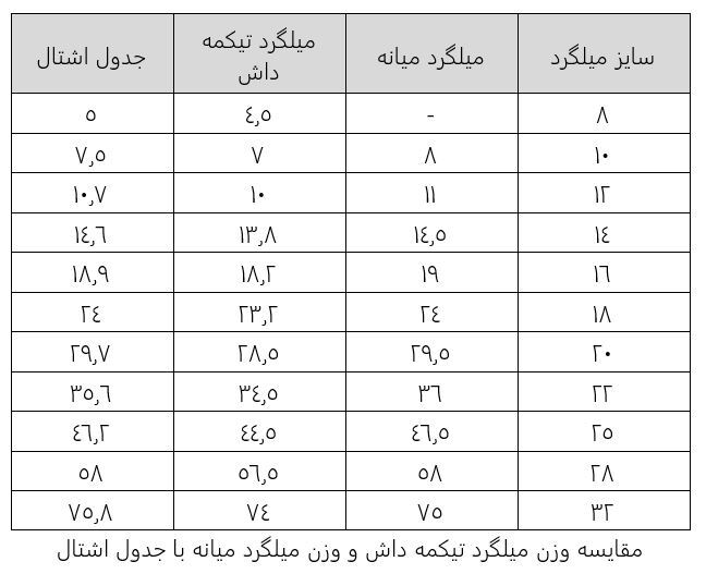 ‌می‌متالز - شما میلگرد میانه می‌خرید یا میلگرد تیکمه داش؟