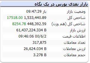 شروع سراسر سبز بورس / پالایشی و دارا یکم در محدوده مثبت