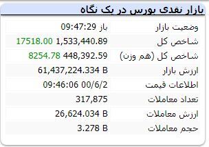 شروع سراسر سبز بورس / پالایشی و دارا یکم در محدوده مثبت