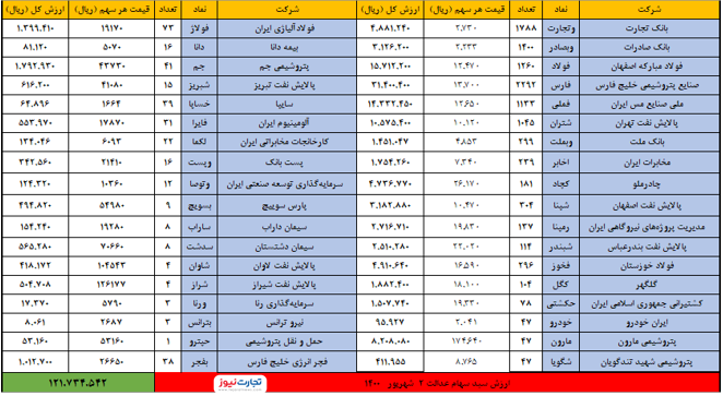 سهام عدالت امروز دوم شهریور چقدر شد؟