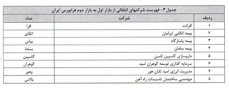 فهرست شرکت‌های انتقالی در فرابورس اعلام شد