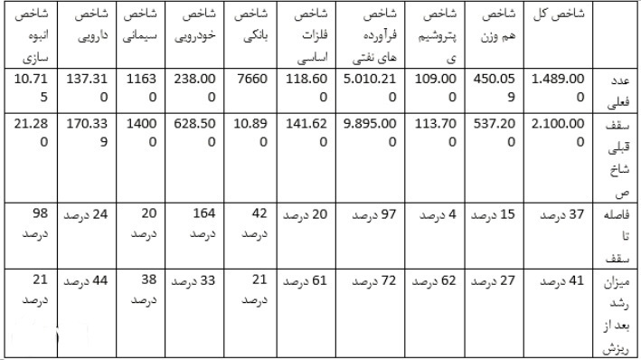 فاصله ۳۷ و ۱۵ درصدی دو شاخص بورس و تفاوت ۸ صنعت نسبت به سال قبل