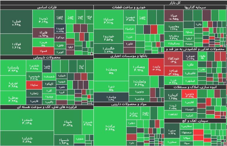 شاخص کل بورس بیش از ۲۱ هزار واحد تقویت شد