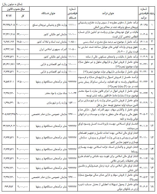 تحقق کدام ردیف‌های درآمدی بودجه در چهار ماهه «صفر» بود؟ / فروش اموال مازاد دولت هم‌چنان روی کاغذ+جدول