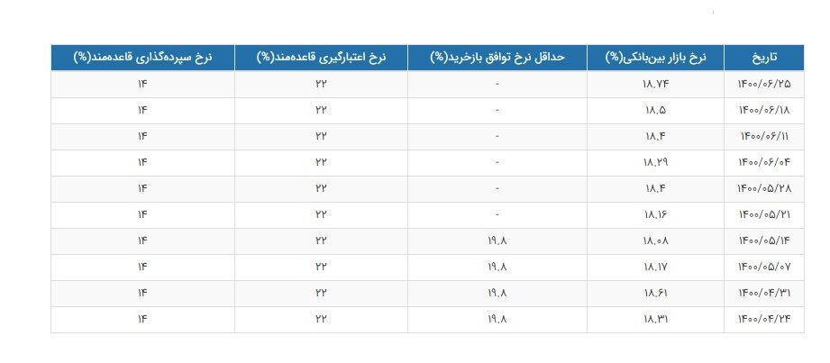 نرخ سود در بازار بین‌ بانکی ۱۸.۷۴ درصد شد