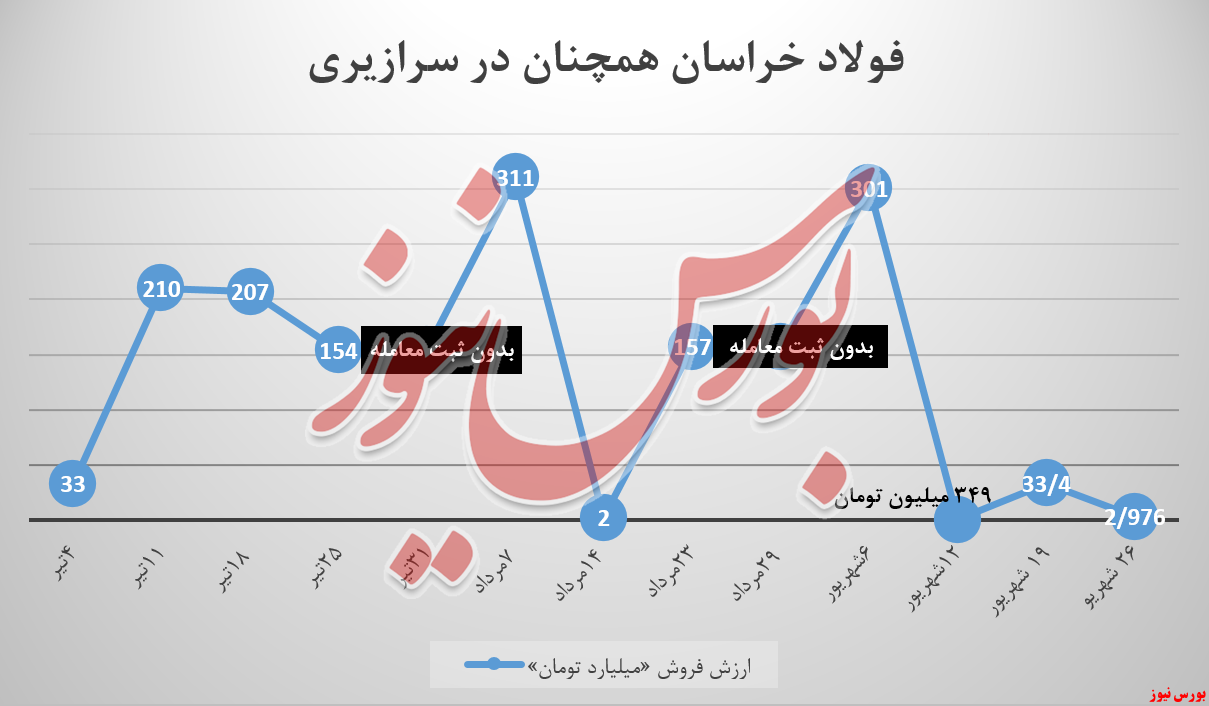 فولاد خراسان و بازی تلخ بازاریابی