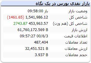 شروع منفی بورس در آخرین روز هفته / نماد‌های شاخص‌ساز در مدار منفی