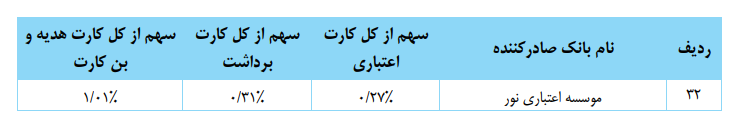 کاهش تعداد کارت‌های بانکی تراکنش‌دار در دومین ماه تابستان