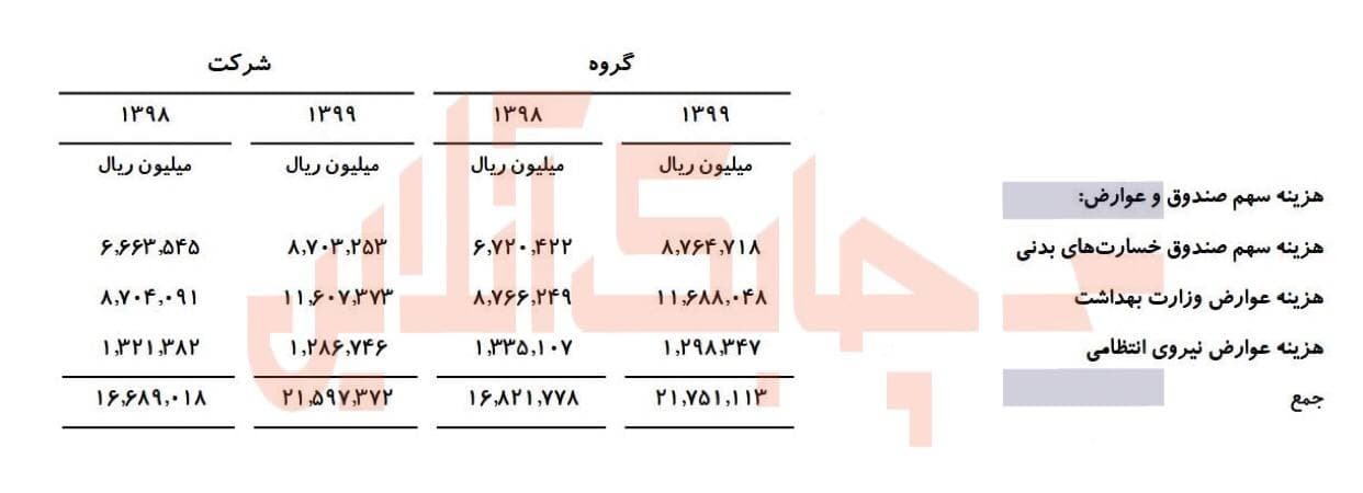 بیمه ایران در سال ۹۹ چه میزان عوارض پرداخت کرد؟